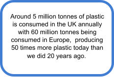 Around 5 million tonnes of plastic  is consumed in the UK annually  with 60 million tonnes being  consumed in Europe, producing  50 times more plastic today than  we did 20 years ago.